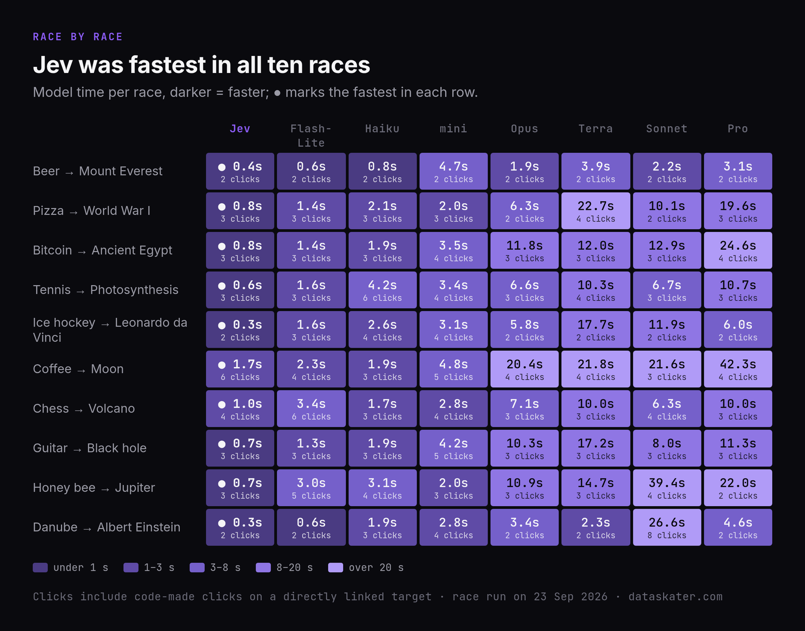 Race-by-race model time in seconds, columns Jev, Flash-Lite, Haiku, mini, Opus, Terra, Sonnet, Pro. Beer to Mount Everest: 0.4, 0.6, 0.8, 4.7, 1.9, 3.9, 2.2, 3.1. Pizza to World War I: 0.8, 1.4, 2.1, 2.0, 6.3, 22.7, 10.1, 19.6. Bitcoin to Ancient Egypt: 0.8, 1.4, 1.9, 3.5, 11.8, 12.0, 12.9, 24.6. Tennis to Photosynthesis: 0.6, 1.6, 4.2, 3.4, 6.6, 10.3, 6.7, 10.7. Ice hockey to Leonardo da Vinci: 0.3, 1.6, 2.6, 3.1, 5.8, 17.7, 11.9, 6.0. Coffee to Moon: 1.7, 2.3, 1.9, 4.8, 20.4, 21.8, 21.6, 42.3. Chess to Volcano: 1.0, 3.4, 1.7, 2.8, 7.1, 10.0, 6.3, 10.0. Guitar to Black hole: 0.7, 1.3, 1.9, 4.2, 10.3, 17.2, 8.0, 11.3. Honey bee to Jupiter: 0.7, 3.0, 3.1, 2.0, 10.9, 14.7, 39.4, 22.0. Danube to Albert Einstein: 0.3, 0.6, 1.9, 2.8, 3.4, 2.3, 26.6, 4.6
