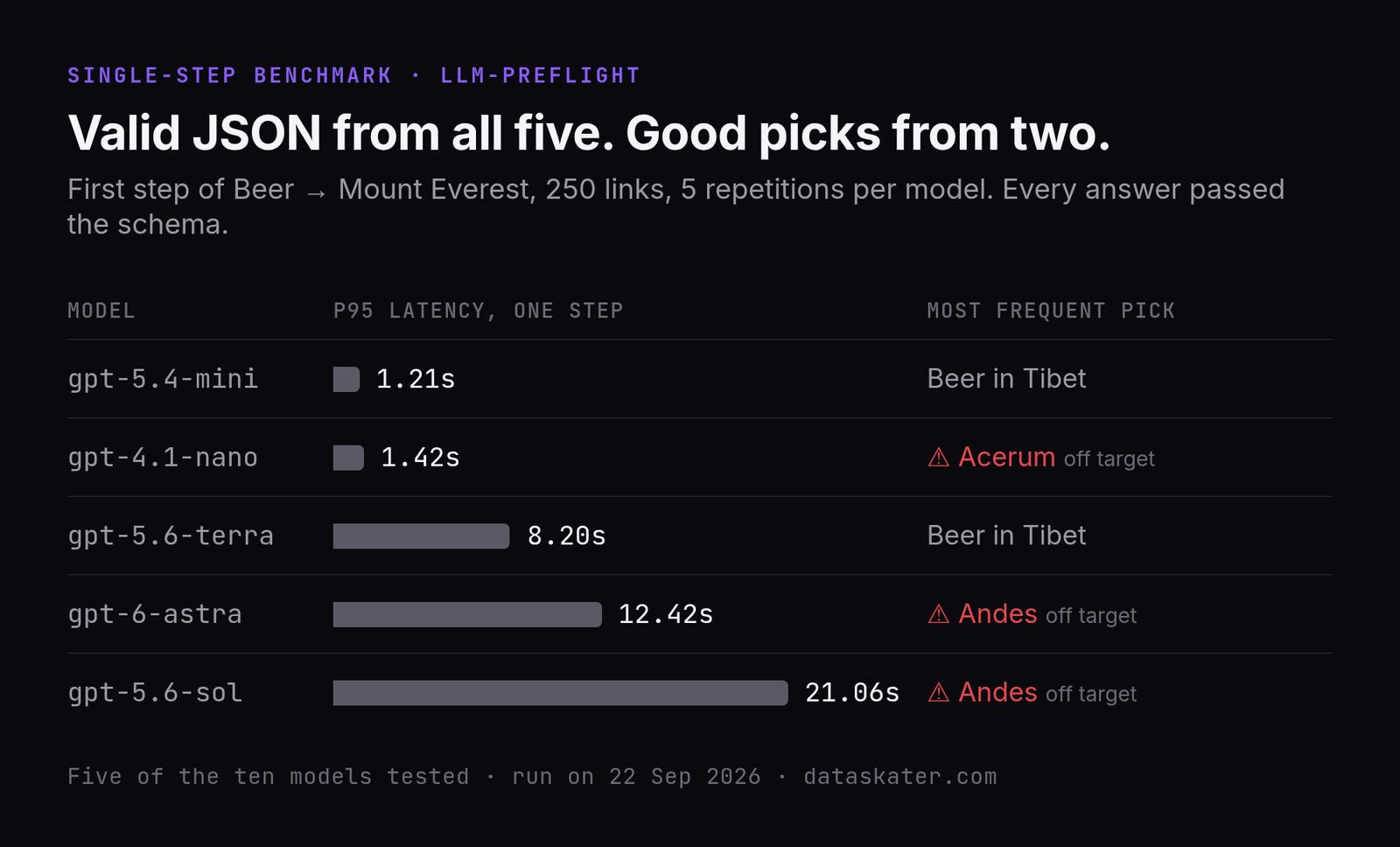 Single-step benchmark, p95 latency and most frequent pick: gpt-5.4-mini 1.21 s, Beer in Tibet; gpt-4.1-nano 1.42 s, Acerum (off target); gpt-5.6-terra 8.20 s, Beer in Tibet; gpt-6-astra 12.42 s, Andes (off target); gpt-5.6-sol 21.06 s, Andes (off target)