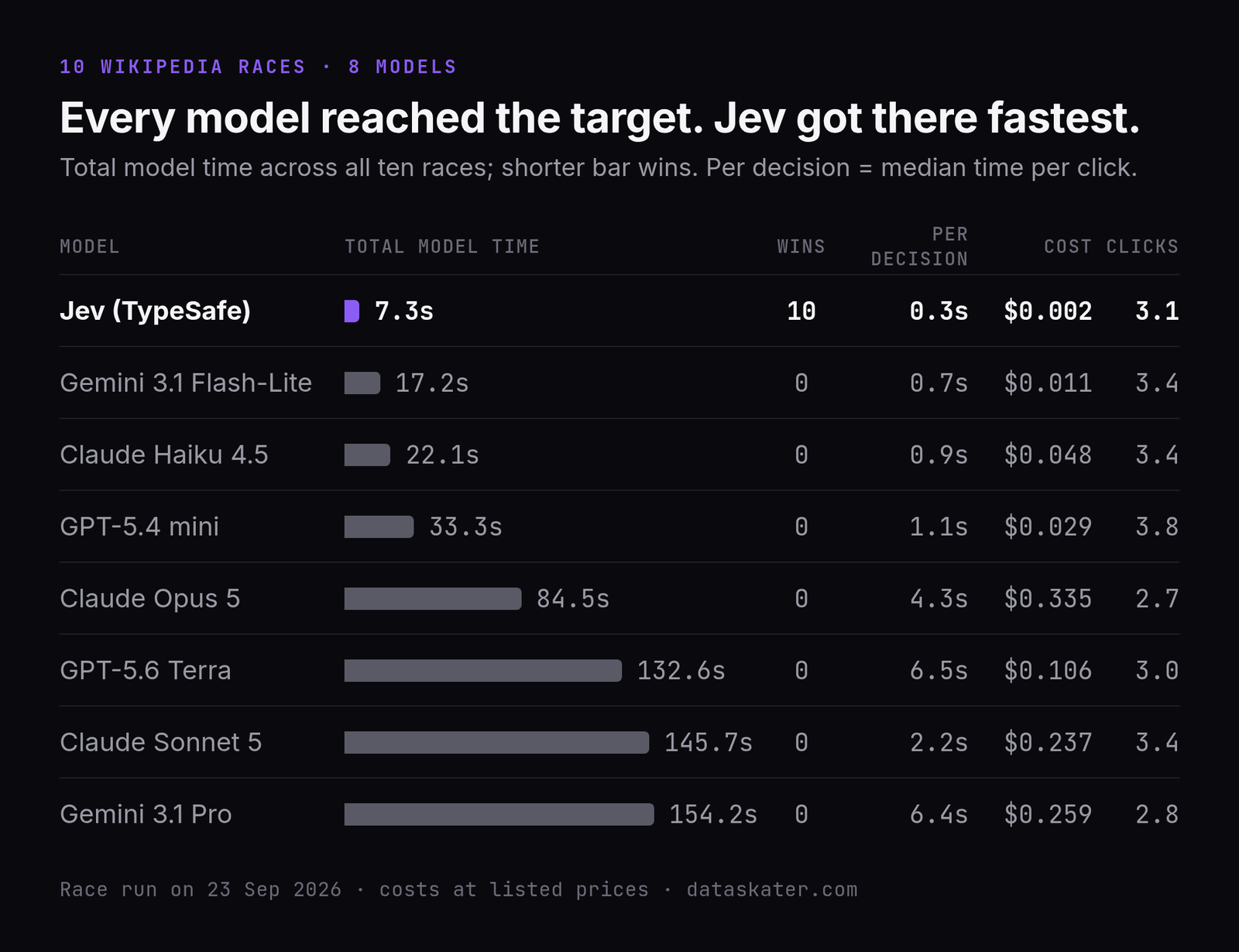 Total model time over 10 races: Jev 7.3 s (10 wins, 0.3 s per decision, $0.002, 3.1 clicks); Gemini 3.1 Flash-Lite 17.2 s (0.7 s, $0.011, 3.4); Claude Haiku 4.5 22.1 s (0.9 s, $0.048, 3.4); GPT-5.4 mini 33.3 s (1.1 s, $0.029, 3.8); Claude Opus 5 84.5 s (4.3 s, $0.335, 2.7); GPT-5.6 Terra 132.6 s (6.5 s, $0.106, 3.0); Claude Sonnet 5 145.7 s (2.2 s, $0.237, 3.4); Gemini 3.1 Pro 154.2 s (6.4 s, $0.259, 2.8)