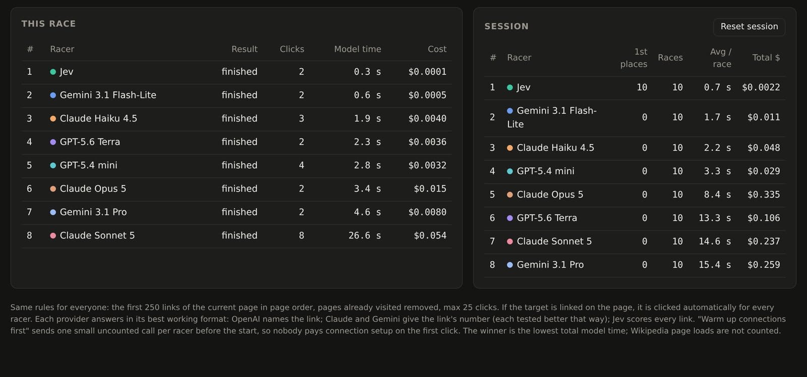 Scoreboard after ten races with eight racers: Jev 10 first places, 0.7 seconds per race, $0.0022 total; Gemini 3.1 Pro last at 15.4 seconds per race
